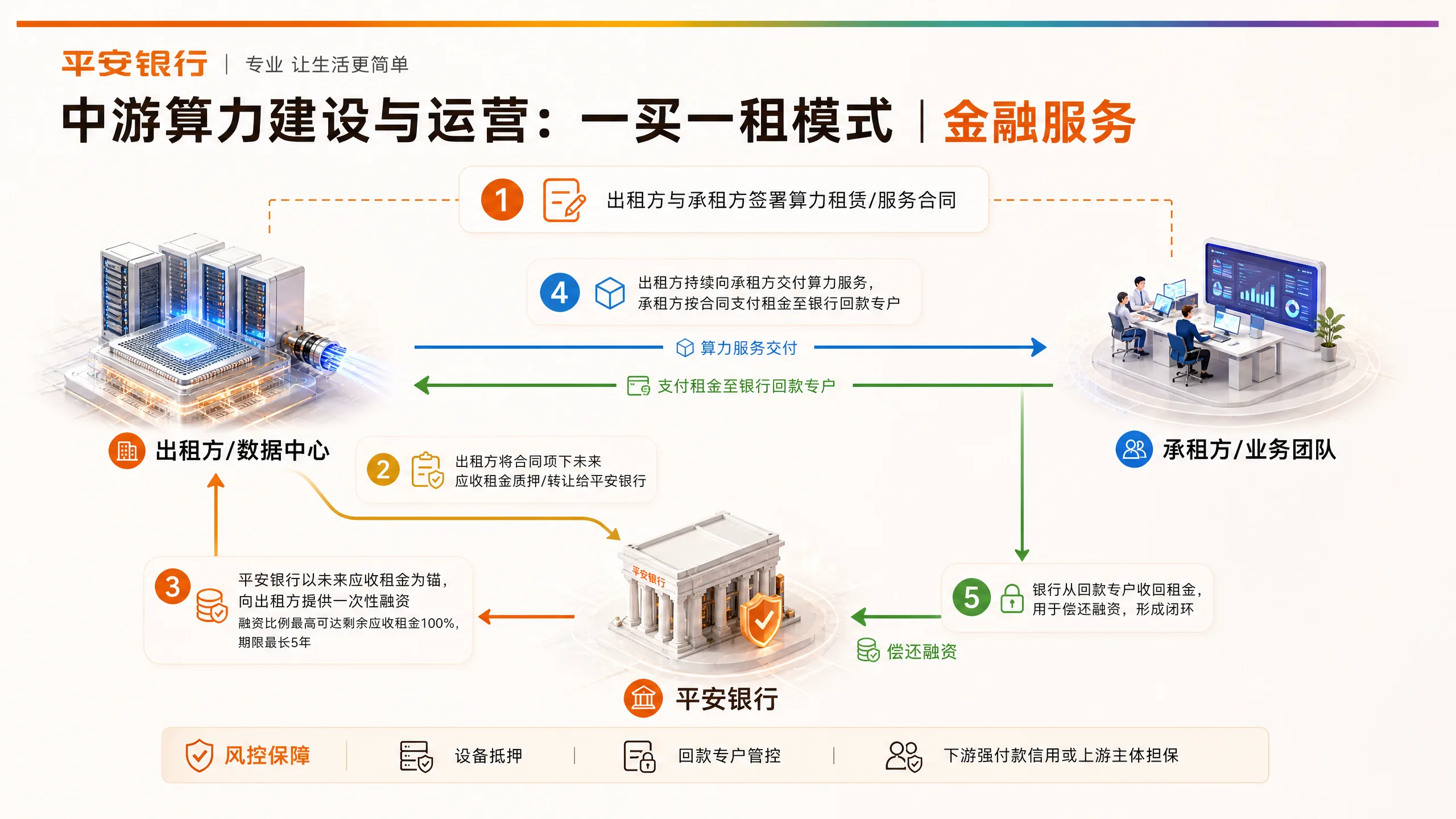 一买一租模式：金融服务
