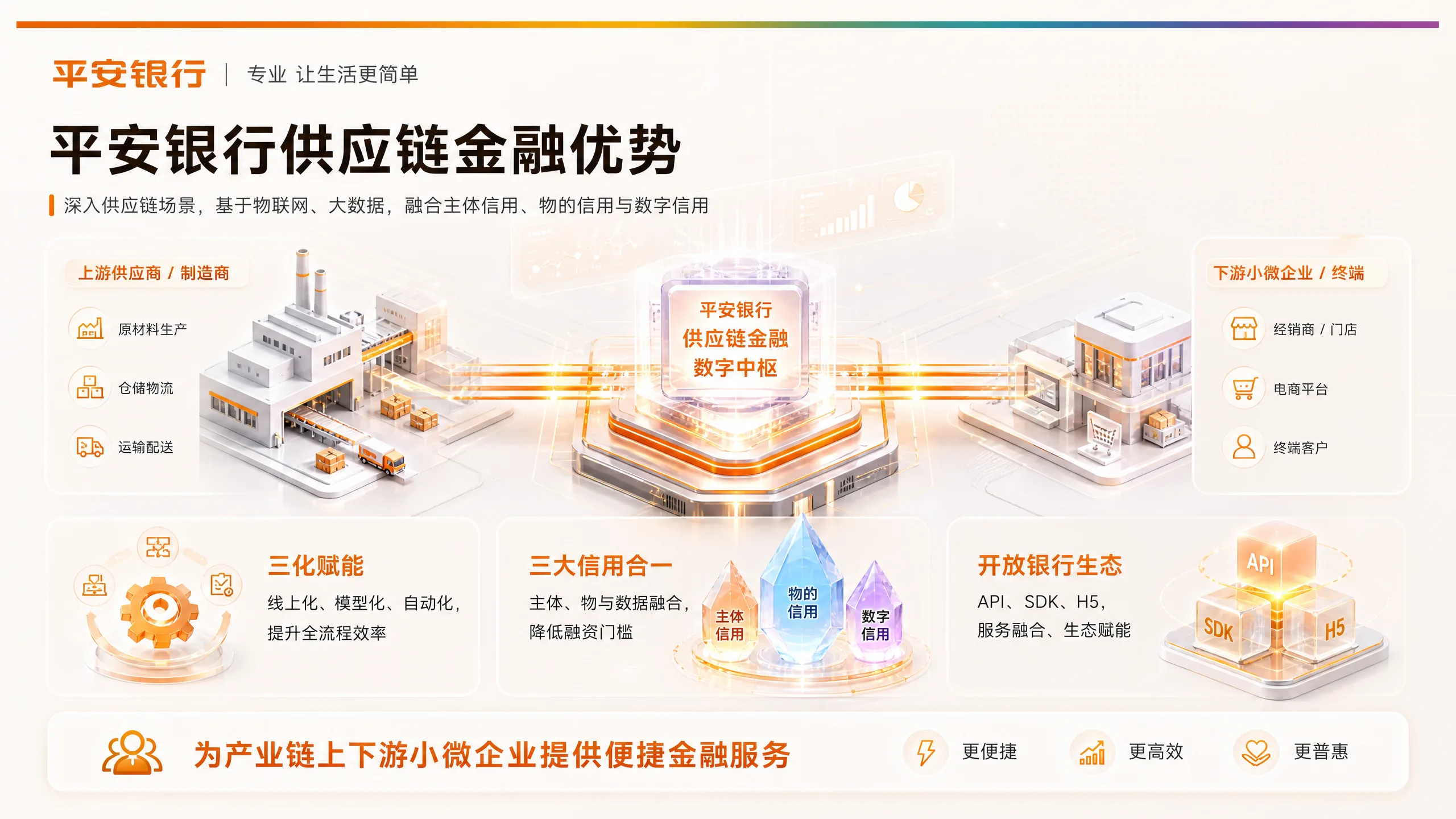 平安银行供应链金融优势