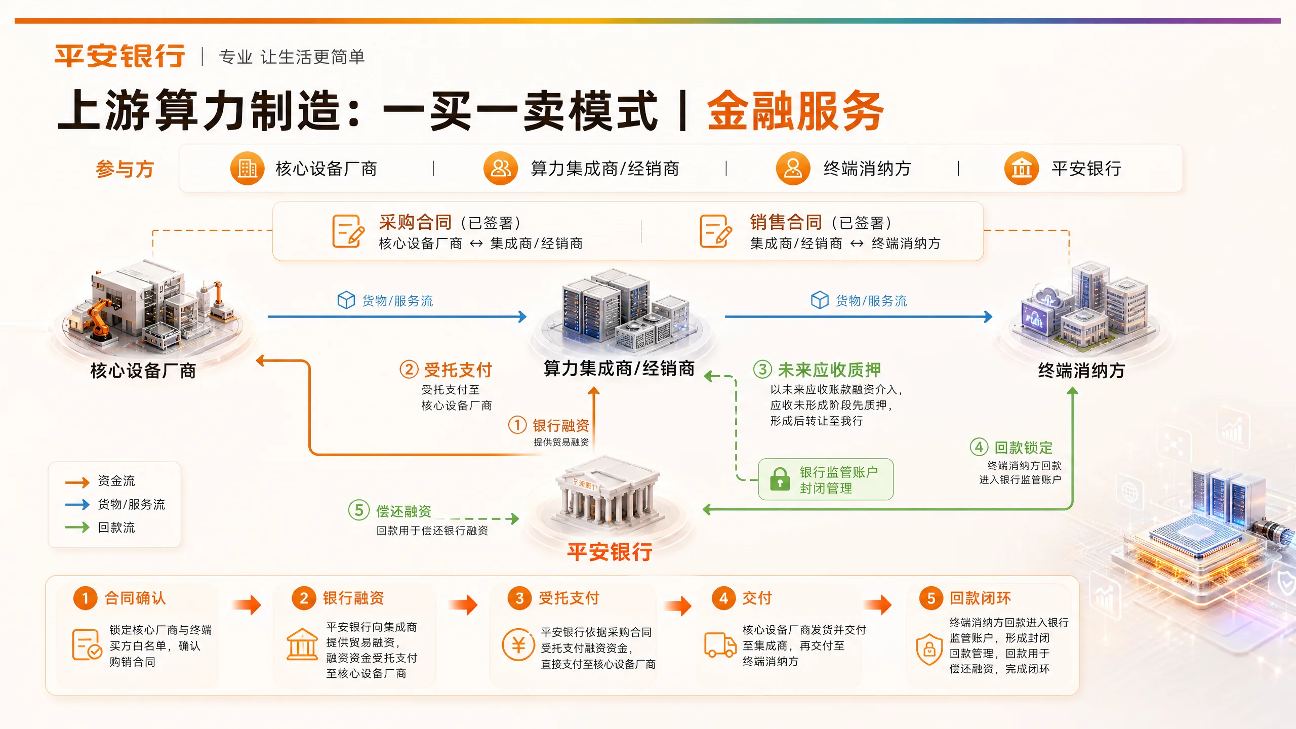 一买一卖模式：金融服务