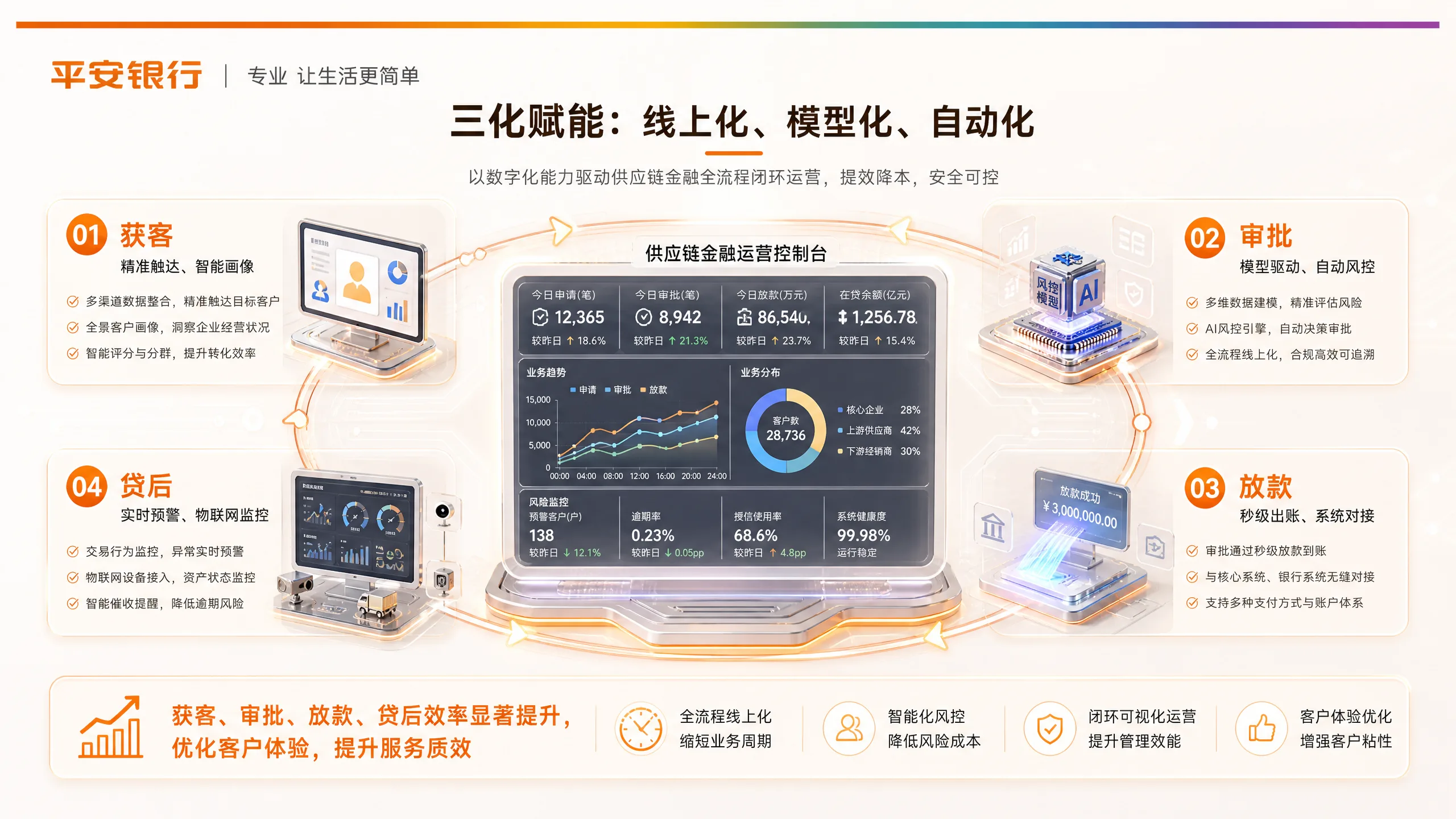 三化赋能
