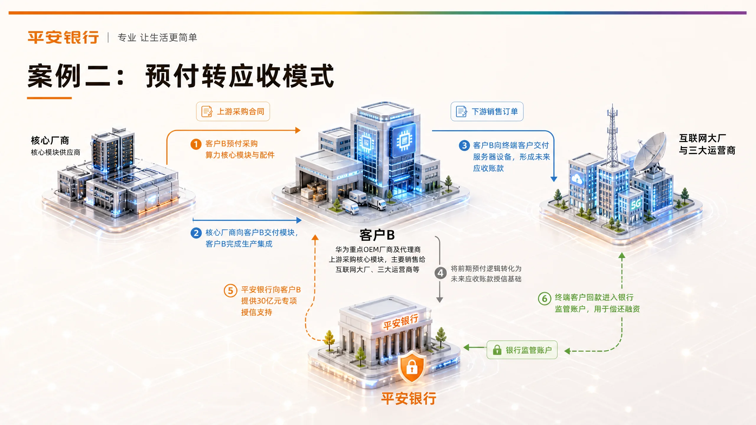 案例二：预付转应收