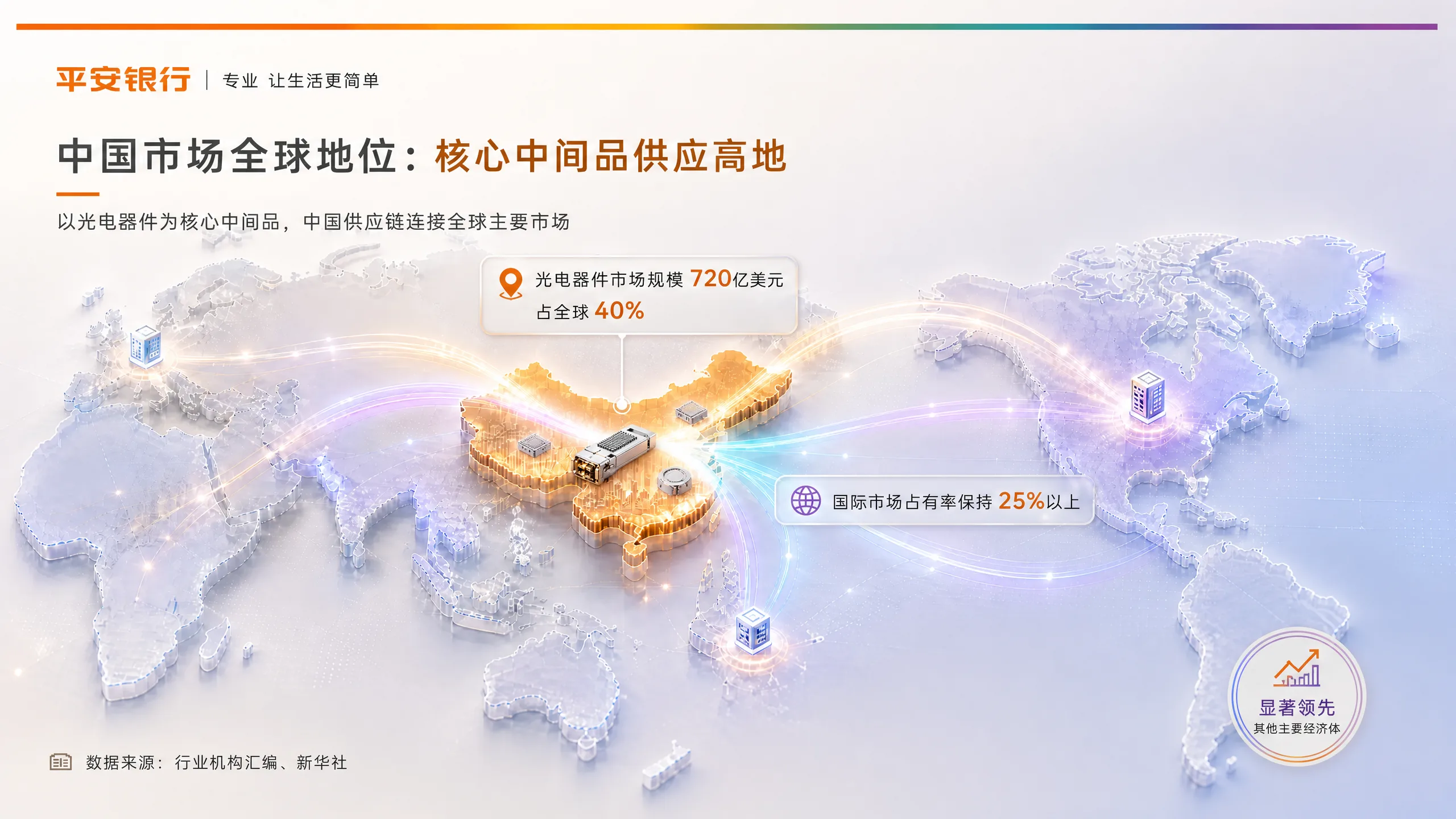 中国市场全球地位