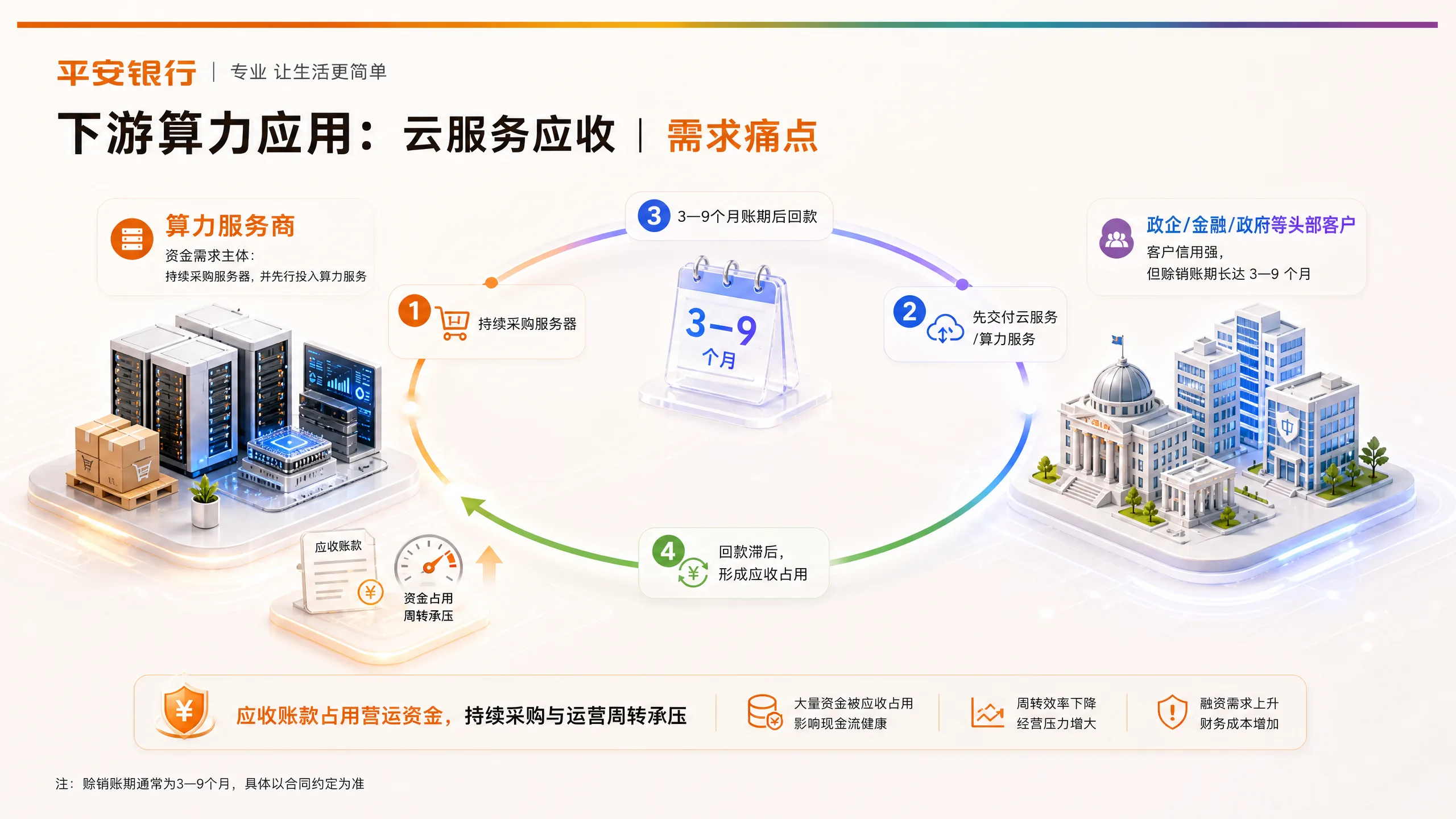 云服务应收：需求痛点