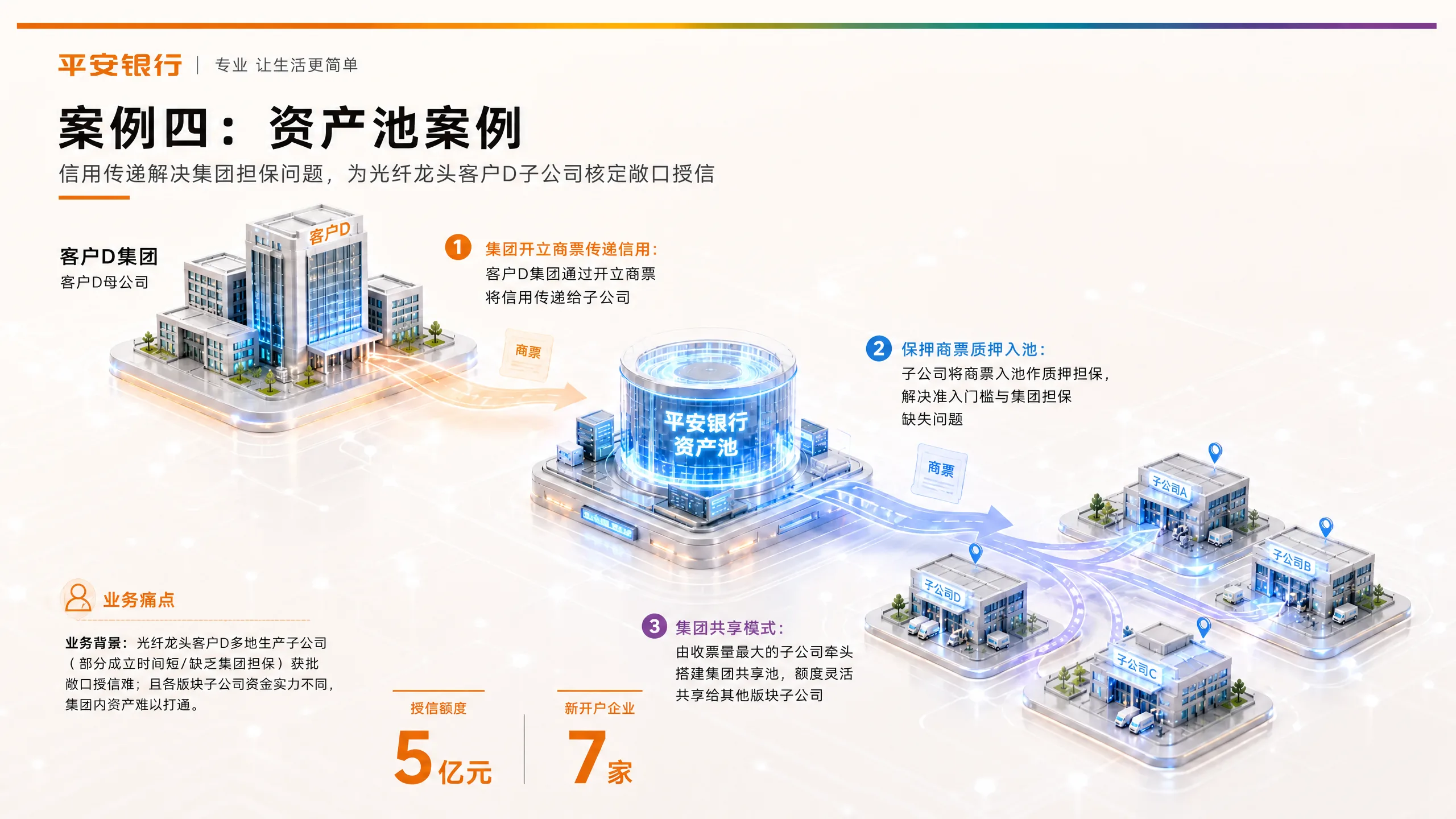 案例四：资产池