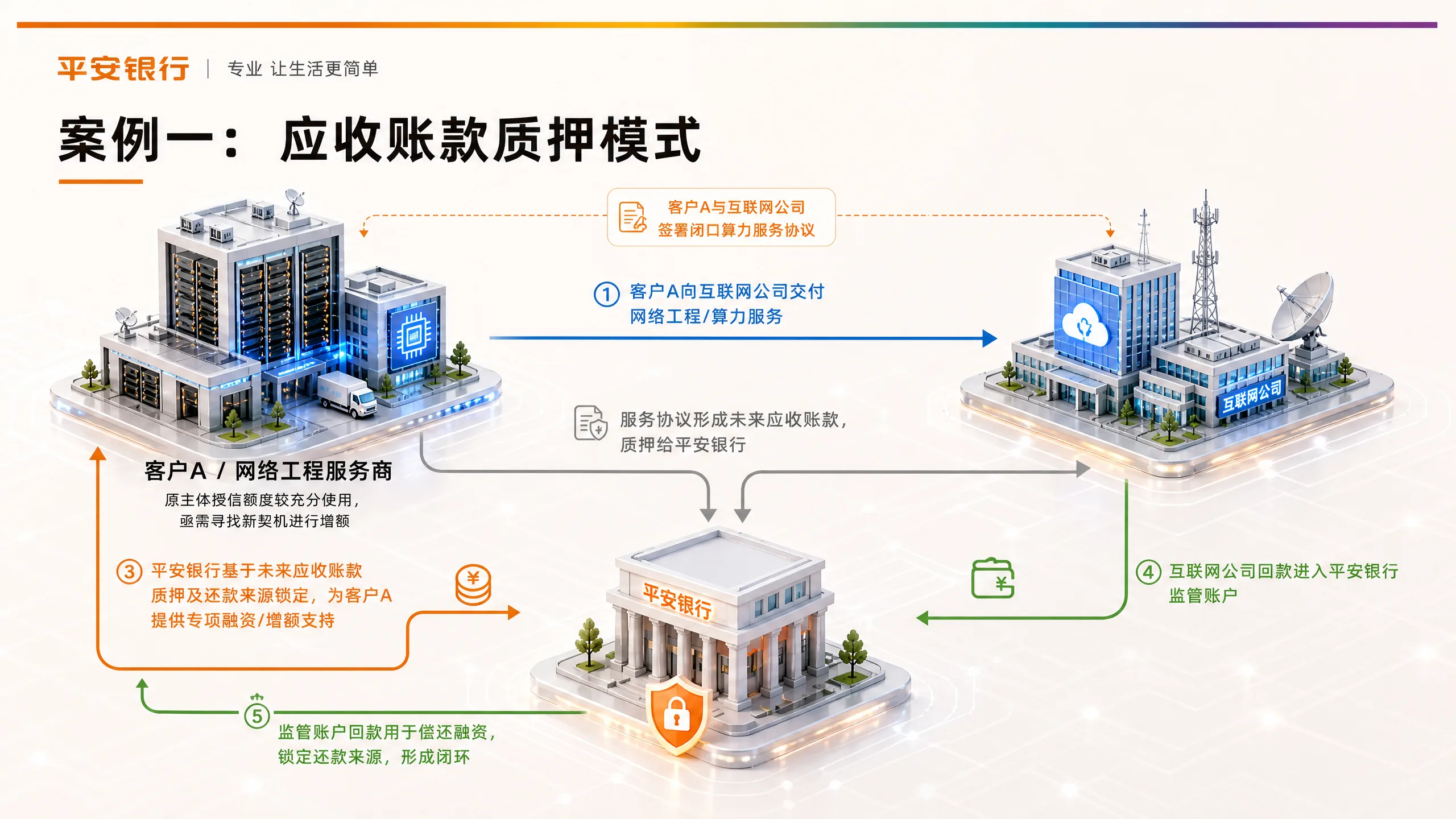 案例一：应收账款质押