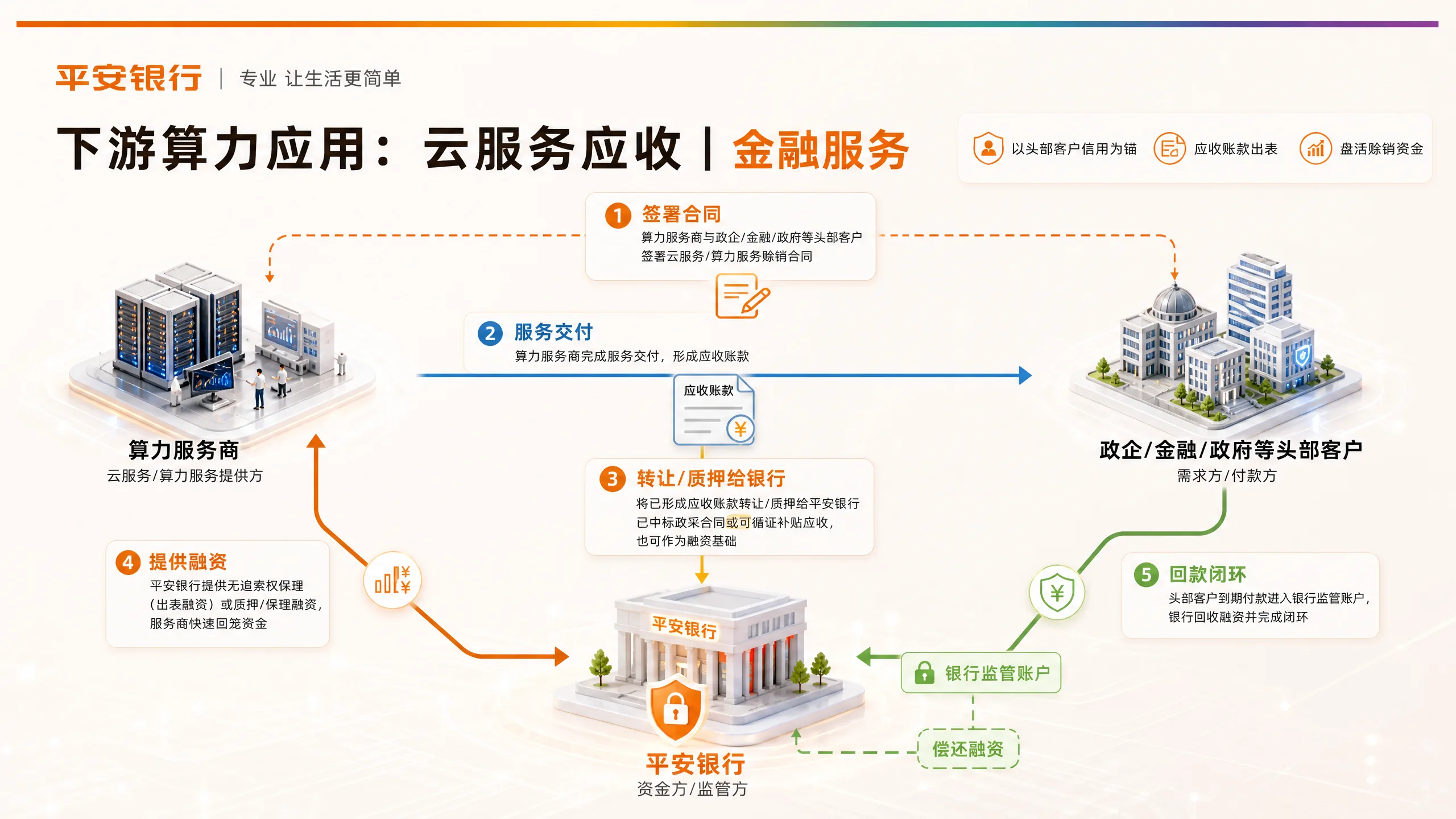 云服务应收：金融服务