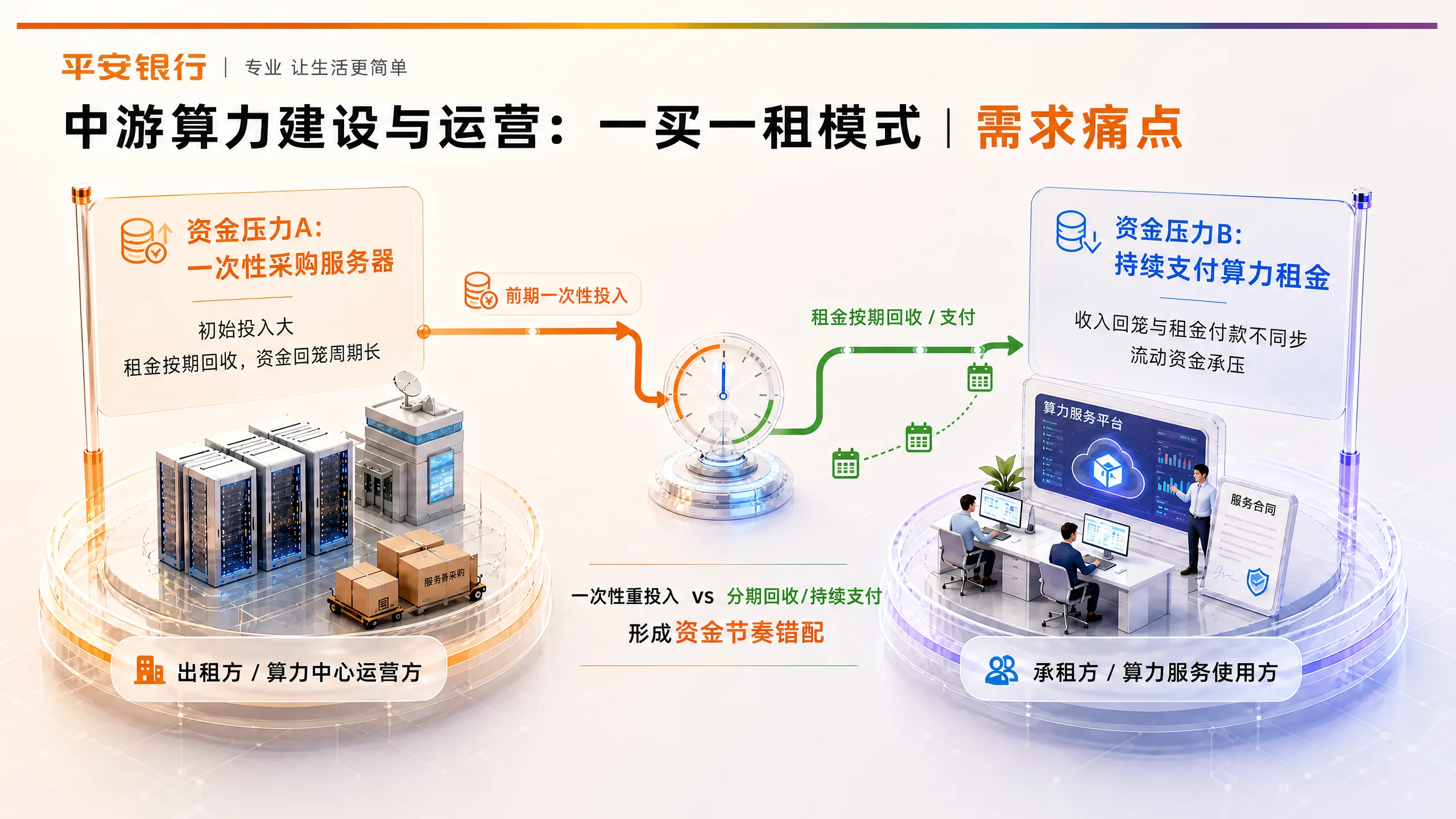 一买一租模式：需求痛点